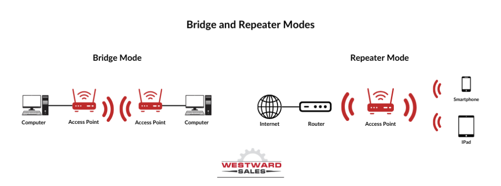 Bridge and Repeater Modes