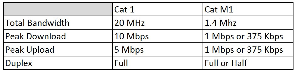 How Cat 1 and Cat M1 Are Replacing 2G and 3G Cellular Networks ...