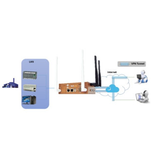 WoMaster WR302G Industrial Secure Gigabit IIoT Router