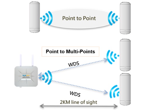 Point-to-point wireless bridging 