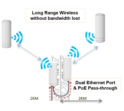 Long Range Wireless without bandwidth lost , Dual Ethernet Port & PoE Pass-through